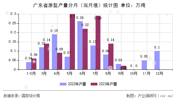 廣東省原鹽產(chǎn)量分月（當(dāng)月值）統(tǒng)計(jì)圖