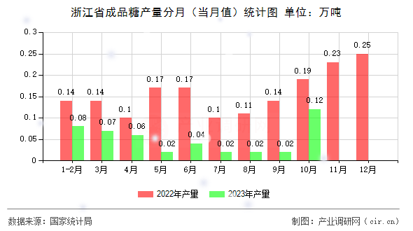 浙江省成品糖產(chǎn)量分月（當(dāng)月值）統(tǒng)計(jì)圖