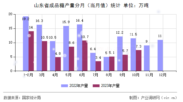 山東省成品糖產(chǎn)量分月(當(dāng)月值)統(tǒng)計(jì) 山東省成品糖產(chǎn)量分月(當(dāng)月值)統(tǒng)計(jì)