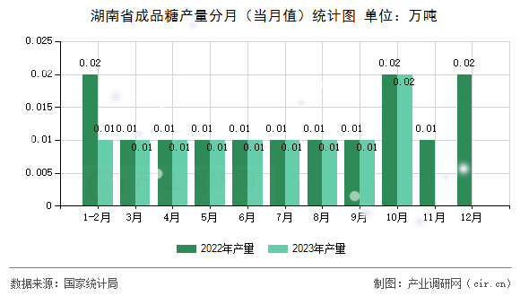 湖南省成品糖產(chǎn)量分月(當月值)統(tǒng)計圖 湖南省成品糖產(chǎn)量分月(當月值)統(tǒng)計圖