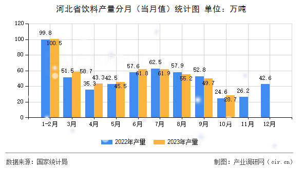 河北省飲料產(chǎn)量分月(當(dāng)月值)統(tǒng)計(jì)圖 河北省飲料產(chǎn)量分月(當(dāng)月值)統(tǒng)計(jì)圖