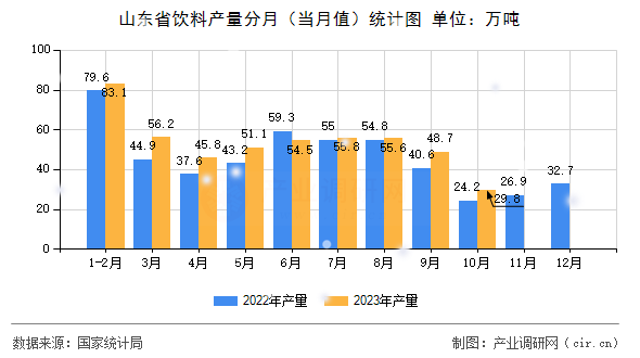山東省飲料產(chǎn)量分月(當(dāng)月值)統(tǒng)計(jì)圖 山東省飲料產(chǎn)量分月(當(dāng)月值)統(tǒng)計(jì)圖