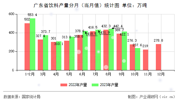 廣東省飲料產(chǎn)量分月（當(dāng)月值）統(tǒng)計圖