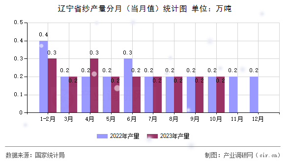 遼寧省紗產量分月(當月值)統(tǒng)計圖 遼寧省紗產量分月(當月值)統(tǒng)計圖