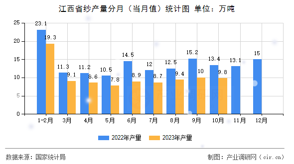 江西省紗產量分月(當月值)統計圖 江西省紗產量分月(當月值)統計圖