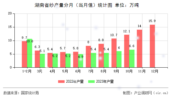湖南省紗產(chǎn)量分月(當(dāng)月值)統(tǒng)計(jì)圖 湖南省紗產(chǎn)量分月(當(dāng)月值)統(tǒng)計(jì)圖