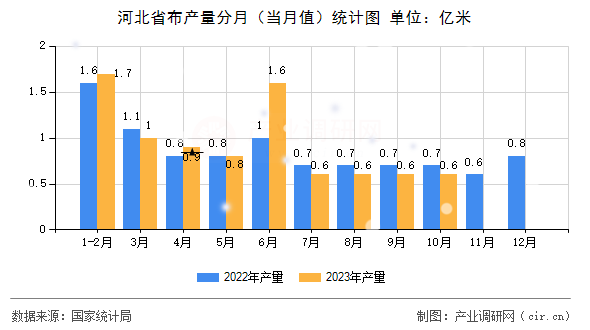 河北省布產(chǎn)量分月(當(dāng)月值)統(tǒng)計圖 河北省布產(chǎn)量分月(當(dāng)月值)統(tǒng)計圖