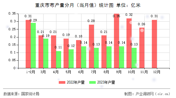 重慶市布產(chǎn)量分月(當月值)統(tǒng)計圖 重慶市布產(chǎn)量分月(當月值)統(tǒng)計圖