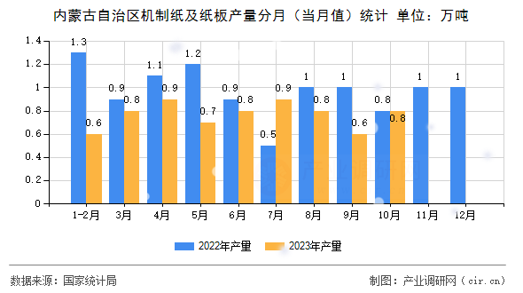 內(nèi)蒙古自治區(qū)機(jī)制紙及紙板產(chǎn)量分月（當(dāng)月值）統(tǒng)計(jì)