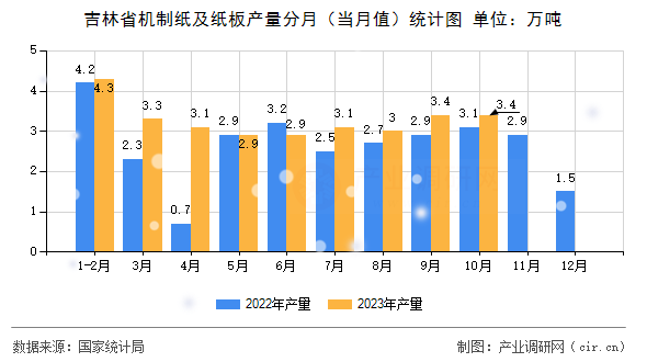吉林省機(jī)制紙及紙板產(chǎn)量分月(當(dāng)月值)統(tǒng)計(jì)圖 吉林省機(jī)制紙及紙板產(chǎn)量分月(當(dāng)月值)統(tǒng)計(jì)圖