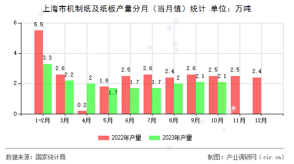 上海市機制紙及紙板產(chǎn)量分月（當月值）統(tǒng)計