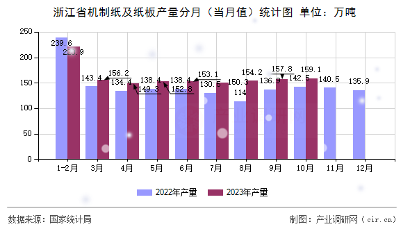 浙江省機制紙及紙板產(chǎn)量分月(當月值)統(tǒng)計圖 浙江省機制紙及紙板產(chǎn)量分月(當月值)統(tǒng)計圖