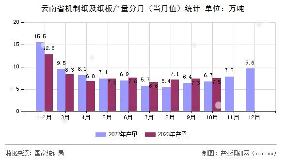 云南省機(jī)制紙及紙板產(chǎn)量分月(當(dāng)月值)統(tǒng)計(jì) 云南省機(jī)制紙及紙板產(chǎn)量分月(當(dāng)月值)統(tǒng)計(jì)