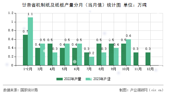 甘肅省機(jī)制紙及紙板產(chǎn)量分月(當(dāng)月值)統(tǒng)計(jì)圖 甘肅省機(jī)制紙及紙板產(chǎn)量分月(當(dāng)月值)統(tǒng)計(jì)圖