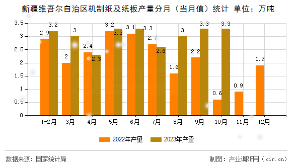 新疆維吾爾自治區(qū)機(jī)制紙及紙板產(chǎn)量分月(當(dāng)月值)統(tǒng)計(jì) 新疆維吾爾自治區(qū)機(jī)制紙及紙板產(chǎn)量分月(當(dāng)月值)統(tǒng)計(jì)