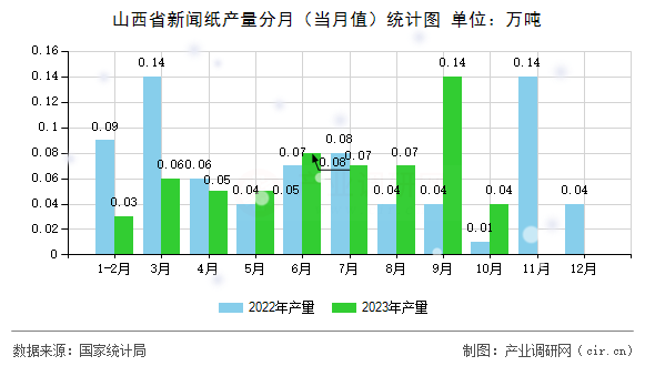 山西省新聞紙產(chǎn)量分月(當月值)統(tǒng)計圖 山西省新聞紙產(chǎn)量分月(當月值)統(tǒng)計圖