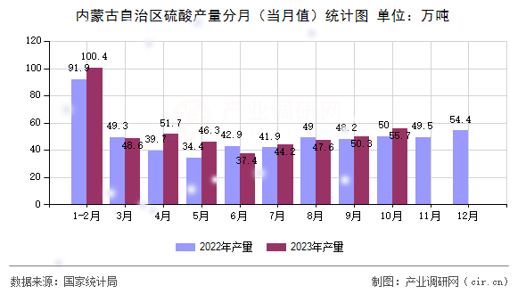 內(nèi)蒙古自治區(qū)硫酸產(chǎn)量分月（當(dāng)月值）統(tǒng)計圖