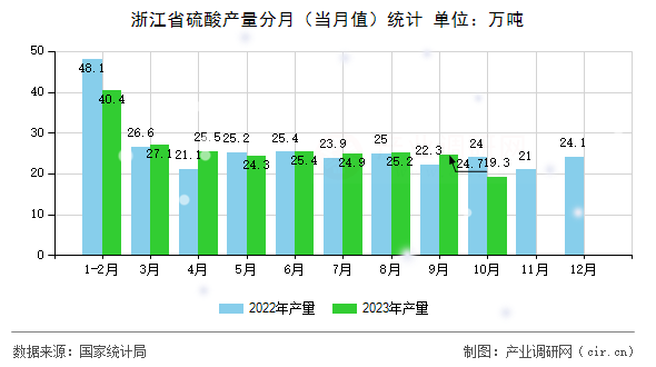 浙江省硫酸產(chǎn)量分月(當(dāng)月值)統(tǒng)計 浙江省硫酸產(chǎn)量分月(當(dāng)月值)統(tǒng)計