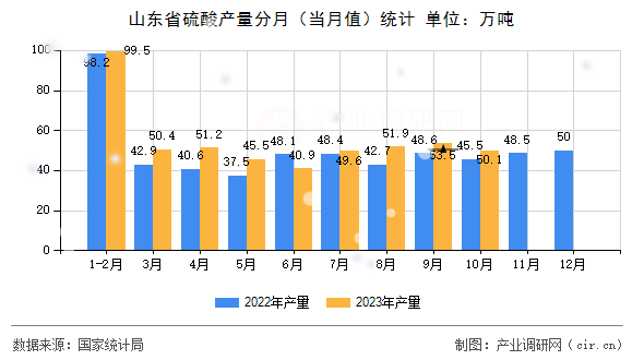 山東省硫酸產(chǎn)量分月(當月值)統(tǒng)計 山東省硫酸產(chǎn)量分月(當月值)統(tǒng)計