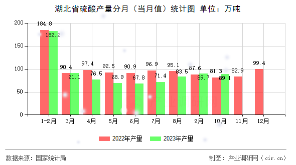 湖北省硫酸產(chǎn)量分月(當(dāng)月值)統(tǒng)計(jì)圖 湖北省硫酸產(chǎn)量分月(當(dāng)月值)統(tǒng)計(jì)圖