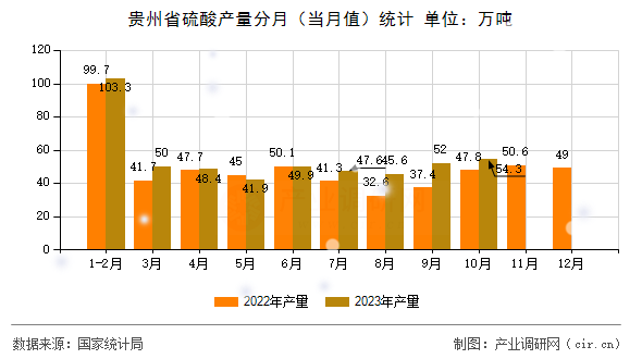 貴州省硫酸產(chǎn)量分月（當(dāng)月值）統(tǒng)計(jì)