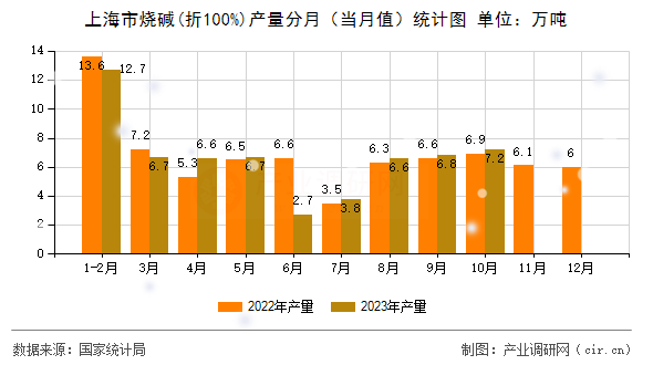 上海市燒堿(折100%)產(chǎn)量分月(當(dāng)月值)統(tǒng)計(jì)圖 上海市燒堿(折100%)產(chǎn)量分月(當(dāng)月值)統(tǒng)計(jì)圖