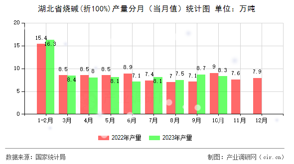 湖北省燒堿(折100%)產量分月(當月值)統計圖 湖北省燒堿(折100%)產量分月(當月值)統計圖