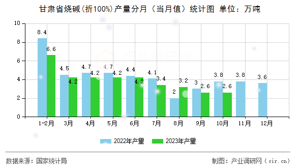 甘肅省燒堿(折100%)產(chǎn)量分月(當(dāng)月值)統(tǒng)計(jì)圖 甘肅省燒堿(折100%)產(chǎn)量分月(當(dāng)月值)統(tǒng)計(jì)圖