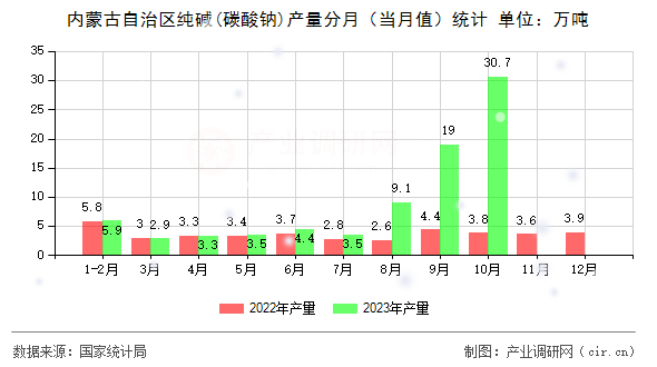 內蒙古自治區(qū)純堿(碳酸鈉)產(chǎn)量分月(當月值)統(tǒng)計 內蒙古自治區(qū)純堿(碳酸鈉)產(chǎn)量分月(當月值)統(tǒng)計