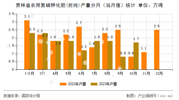 吉林省農(nóng)用氮磷鉀化肥(折純)產(chǎn)量分月(當(dāng)月值)統(tǒng)計 吉林省農(nóng)用氮磷鉀化肥(折純)產(chǎn)量分月(當(dāng)月值)統(tǒng)計