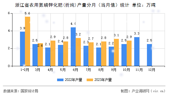 浙江省農(nóng)用氮磷鉀化肥(折純)產(chǎn)量分月(當(dāng)月值)統(tǒng)計(jì) 浙江省農(nóng)用氮磷鉀化肥(折純)產(chǎn)量分月(當(dāng)月值)統(tǒng)計(jì)