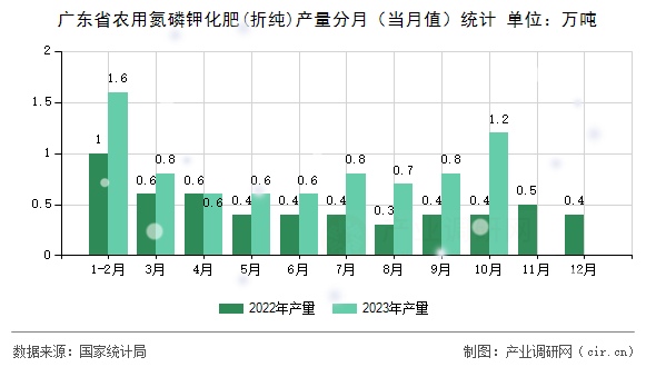 廣東省農用氮磷鉀化肥(折純)產量分月(當月值)統(tǒng)計 廣東省農用氮磷鉀化肥(折純)產量分月(當月值)統(tǒng)計