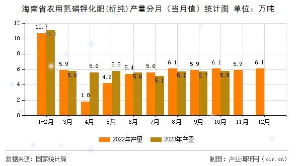 海南省農(nóng)用氮磷鉀化肥(折純)產(chǎn)量分月（當(dāng)月值）統(tǒng)計圖