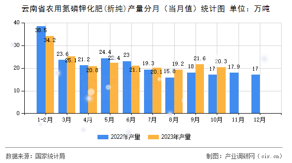 云南省農(nóng)用氮磷鉀化肥(折純)產(chǎn)量分月(當(dāng)月值)統(tǒng)計(jì)圖 云南省農(nóng)用氮磷鉀化肥(折純)產(chǎn)量分月(當(dāng)月值)統(tǒng)計(jì)圖