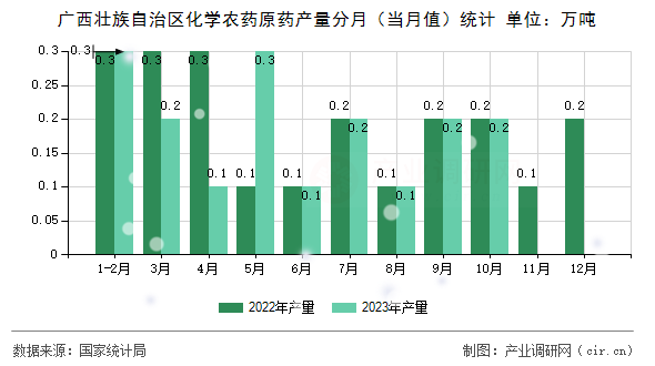 廣西壯族自治區(qū)化學(xué)農(nóng)藥原藥產(chǎn)量分月(當(dāng)月值)統(tǒng)計(jì) 廣西壯族自治區(qū)化學(xué)農(nóng)藥原藥產(chǎn)量分月(當(dāng)月值)統(tǒng)計(jì)