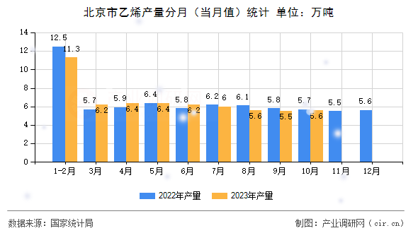 北京市乙烯產(chǎn)量分月(當(dāng)月值)統(tǒng)計(jì) 北京市乙烯產(chǎn)量分月(當(dāng)月值)統(tǒng)計(jì)