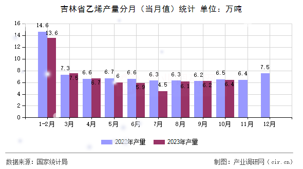 吉林省乙烯產(chǎn)量分月（當月值）統(tǒng)計