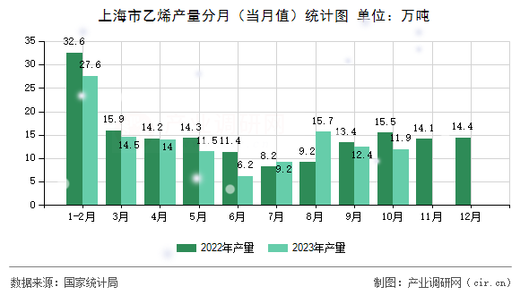 上海市乙烯產量分月(當月值)統計圖 上海市乙烯產量分月(當月值)統計圖