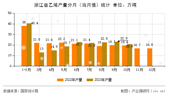 浙江省乙烯產(chǎn)量分月(當(dāng)月值)統(tǒng)計(jì) 浙江省乙烯產(chǎn)量分月(當(dāng)月值)統(tǒng)計(jì)