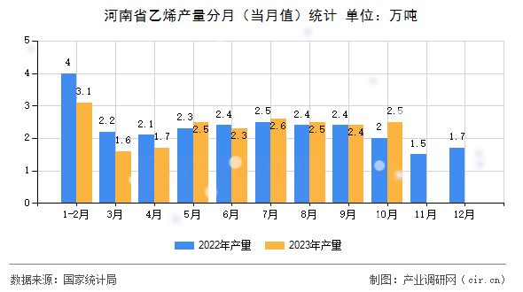 河南省乙烯產(chǎn)量分月(當(dāng)月值)統(tǒng)計 河南省乙烯產(chǎn)量分月(當(dāng)月值)統(tǒng)計