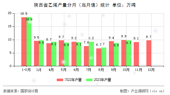 陜西省乙烯產(chǎn)量分月(當(dāng)月值)統(tǒng)計(jì) 陜西省乙烯產(chǎn)量分月(當(dāng)月值)統(tǒng)計(jì)