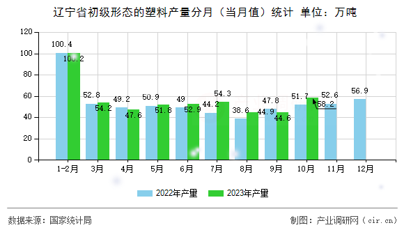 遼寧省初級(jí)形態(tài)的塑料產(chǎn)量分月(當(dāng)月值)統(tǒng)計(jì) 遼寧省初級(jí)形態(tài)的塑料產(chǎn)量分月(當(dāng)月值)統(tǒng)計(jì)