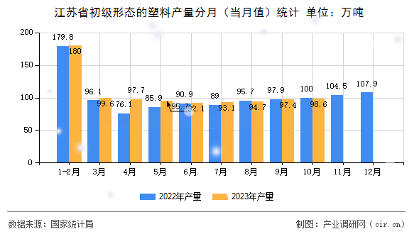 江蘇省初級(jí)形態(tài)的塑料產(chǎn)量分月（當(dāng)月值）統(tǒng)計(jì)