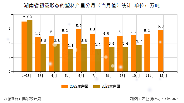 湖南省初級(jí)形態(tài)的塑料產(chǎn)量分月(當(dāng)月值)統(tǒng)計(jì) 湖南省初級(jí)形態(tài)的塑料產(chǎn)量分月(當(dāng)月值)統(tǒng)計(jì)