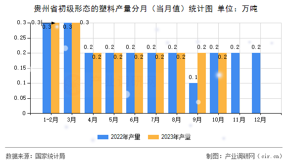 貴州省初級形態(tài)的塑料產(chǎn)量分月(當(dāng)月值)統(tǒng)計圖 貴州省初級形態(tài)的塑料產(chǎn)量分月(當(dāng)月值)統(tǒng)計圖