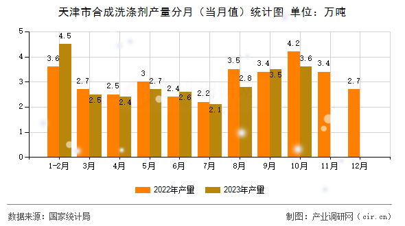 天津市合成洗滌劑產(chǎn)量分月(當(dāng)月值)統(tǒng)計(jì)圖 天津市合成洗滌劑產(chǎn)量分月(當(dāng)月值)統(tǒng)計(jì)圖