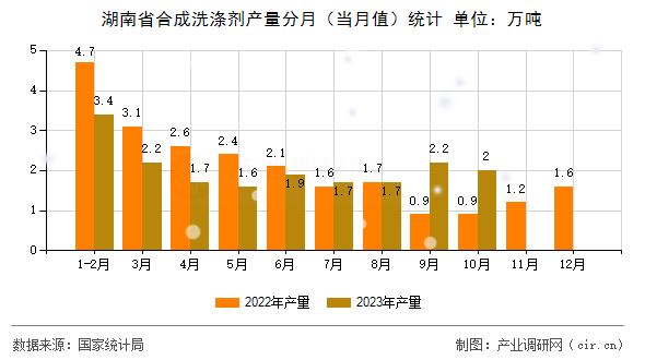 湖南省合成洗滌劑產(chǎn)量分月(當(dāng)月值)統(tǒng)計(jì) 湖南省合成洗滌劑產(chǎn)量分月(當(dāng)月值)統(tǒng)計(jì)