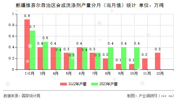 新疆維吾爾自治區(qū)合成洗滌劑產(chǎn)量分月（當月值）統(tǒng)計