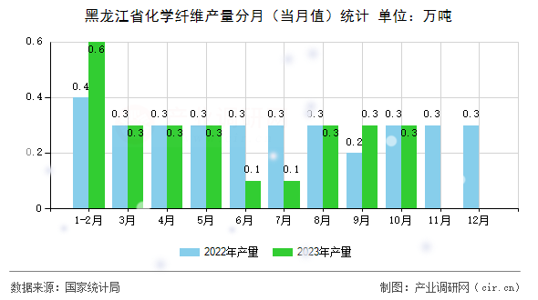黑龍江省化學纖維產量分月(當月值)統(tǒng)計 黑龍江省化學纖維產量分月(當月值)統(tǒng)計