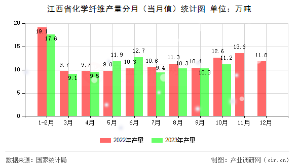 江西省化學纖維產(chǎn)量分月(當月值)統(tǒng)計圖 江西省化學纖維產(chǎn)量分月(當月值)統(tǒng)計圖